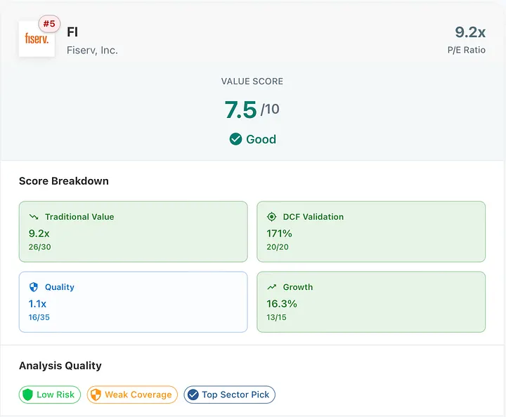 Fiserv at 9.2x earnings with 171% DCF upside, scoring fifth on the value lens in December