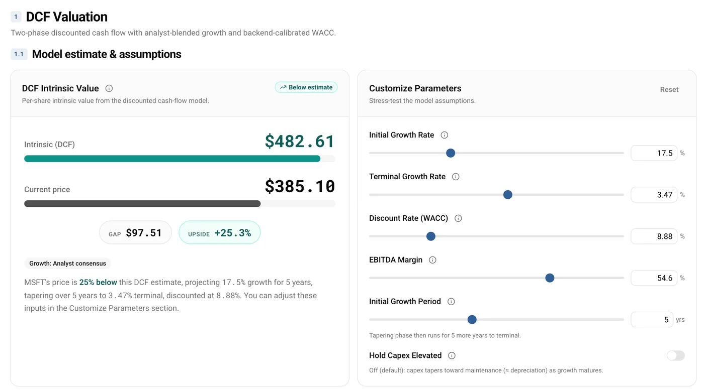 Microsoft DCF panel with the Hold Capex Elevated switch off: intrinsic value $482.61 versus a $385.10 price