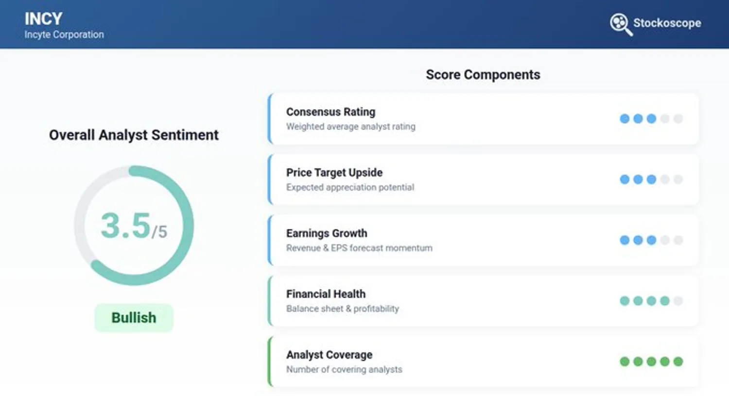 Incyte analyst sentiment dashboard showing 55% Buy ratings from 44 analysts, consensus price target implying 5.7% upside, and 2026 consensus EPS of $7.67.