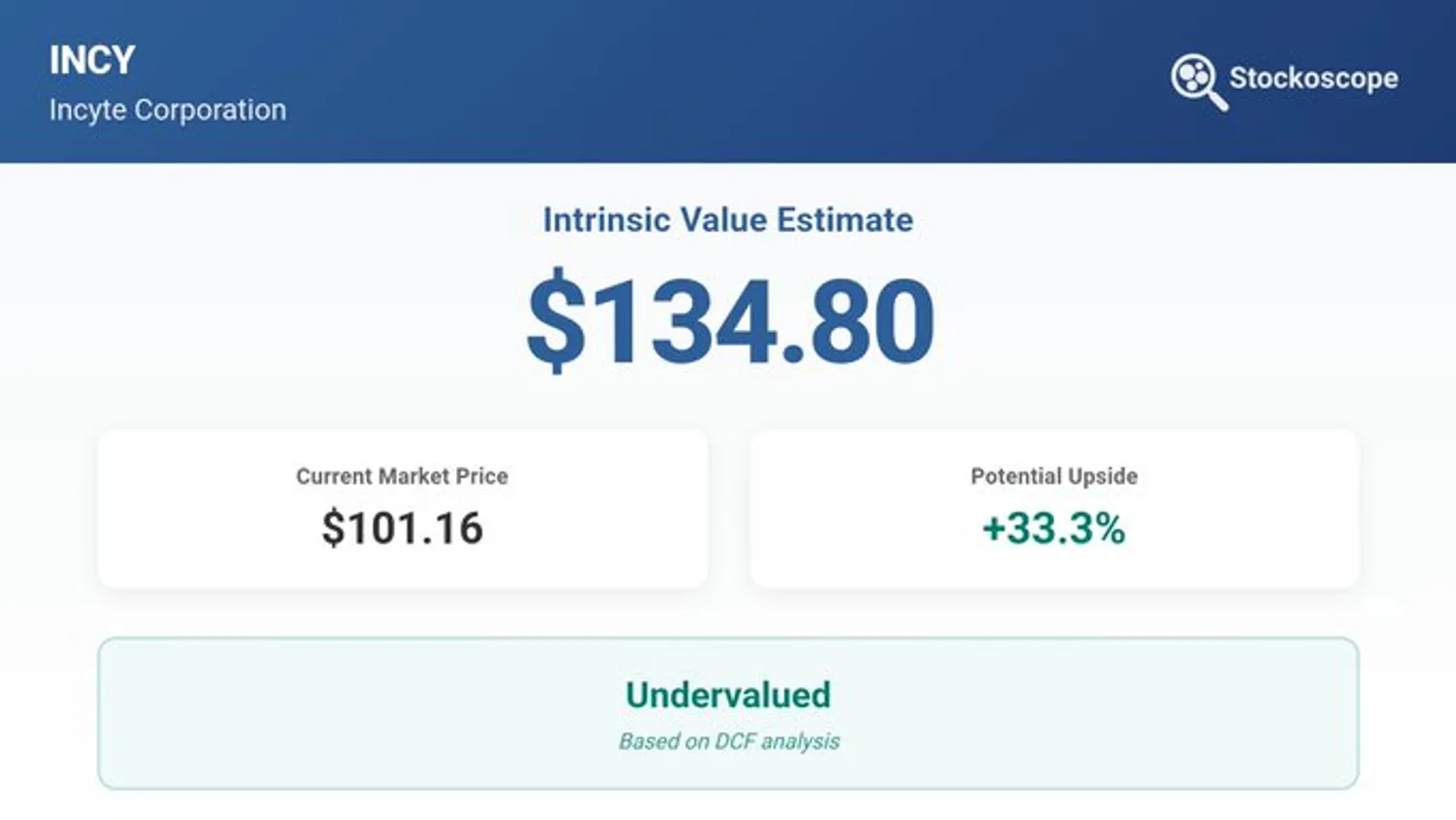 Incyte DCF valuation showing intrinsic value of $134.80 versus current price of $101.16, implying 33.3% upside with 11.7% Phase 1 growth and 8.5% discount rate.