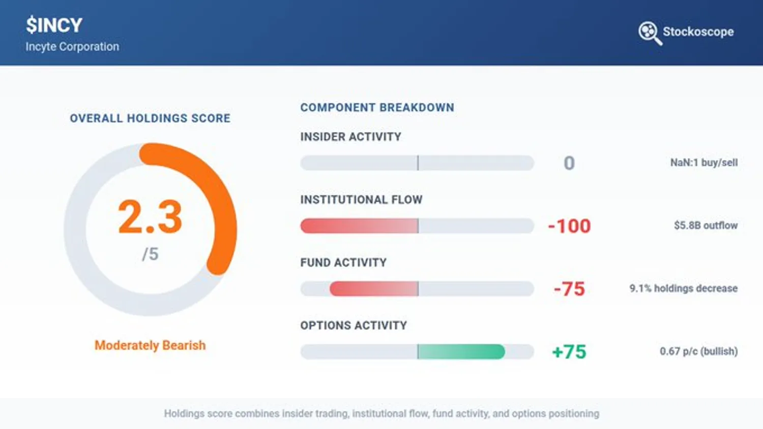 Incyte holdings analysis showing $5.8 billion net institutional outflows, 244 positions closed versus 131 new, with put-call ratio of 0.67 as the only positive signal.