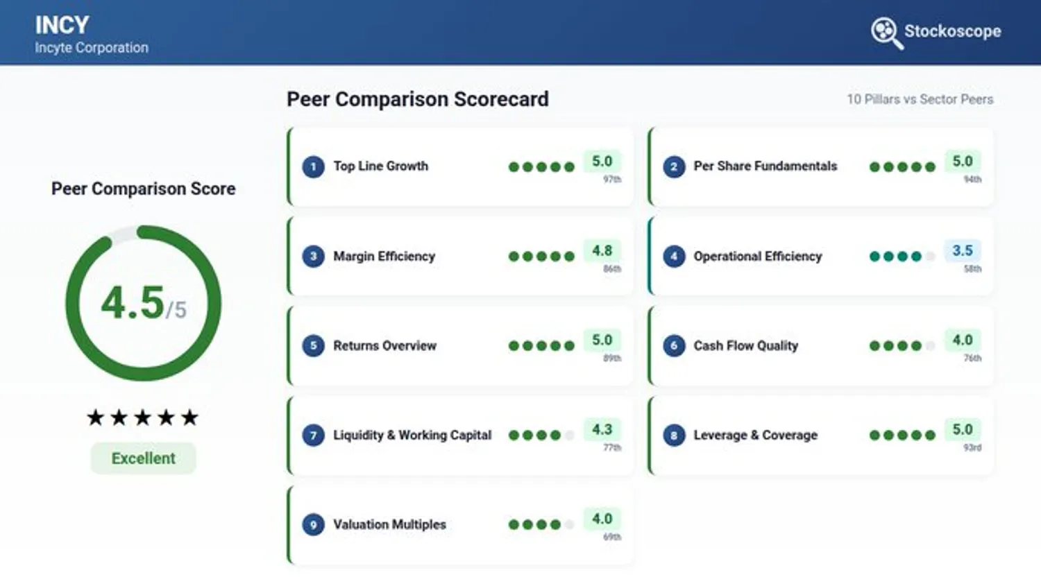 Incyte peer comparison results showing 82nd percentile overall among 59 healthcare peers, with 100th percentile gross margin and 97th percentile revenue growth as standouts, offset by 25th percentile working capital turnover.