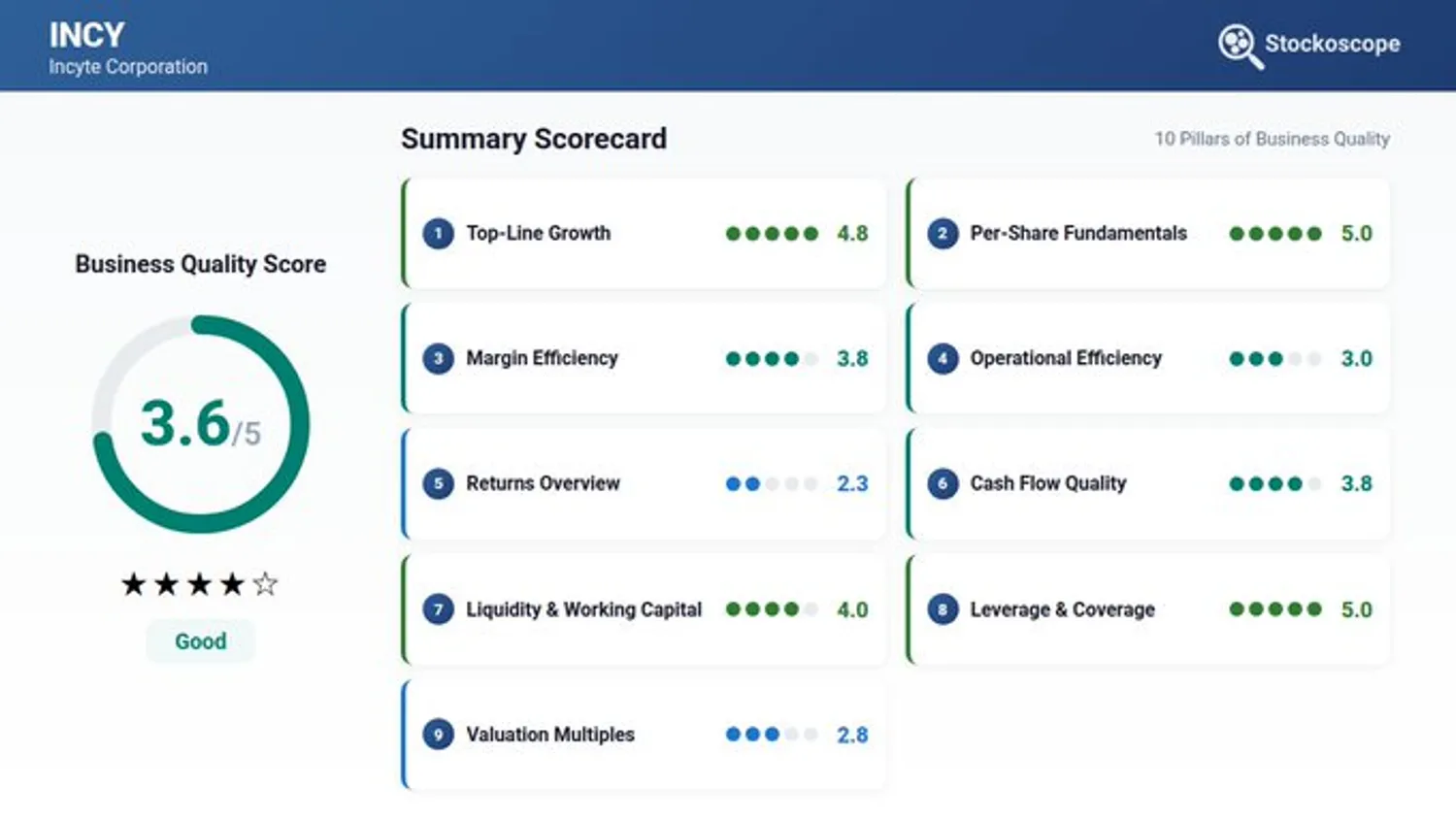 Incyte business quality scorecard showing 3.6/5.0 overall rating with 4.8/5.0 growth score, 91.8% gross margin, and lower operational efficiency metrics.