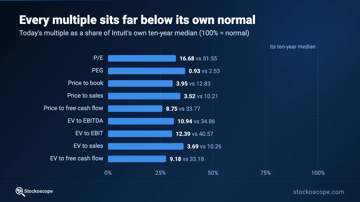 Intuit valuation multiples against their own ten-year medians