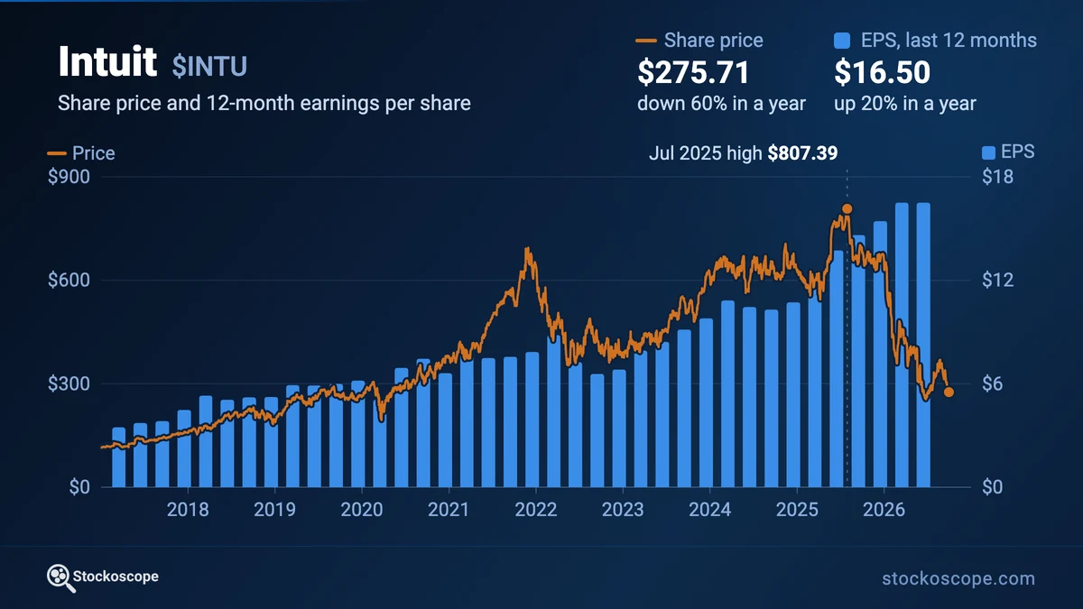Intuit share price and 12-month earnings per share over ten years