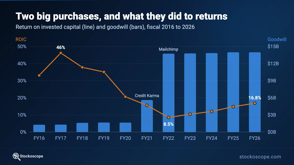Intuit return on invested capital and goodwill, fiscal 2016 to 2026