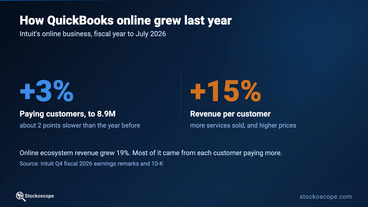 QuickBooks online customers against revenue per customer, fiscal 2026