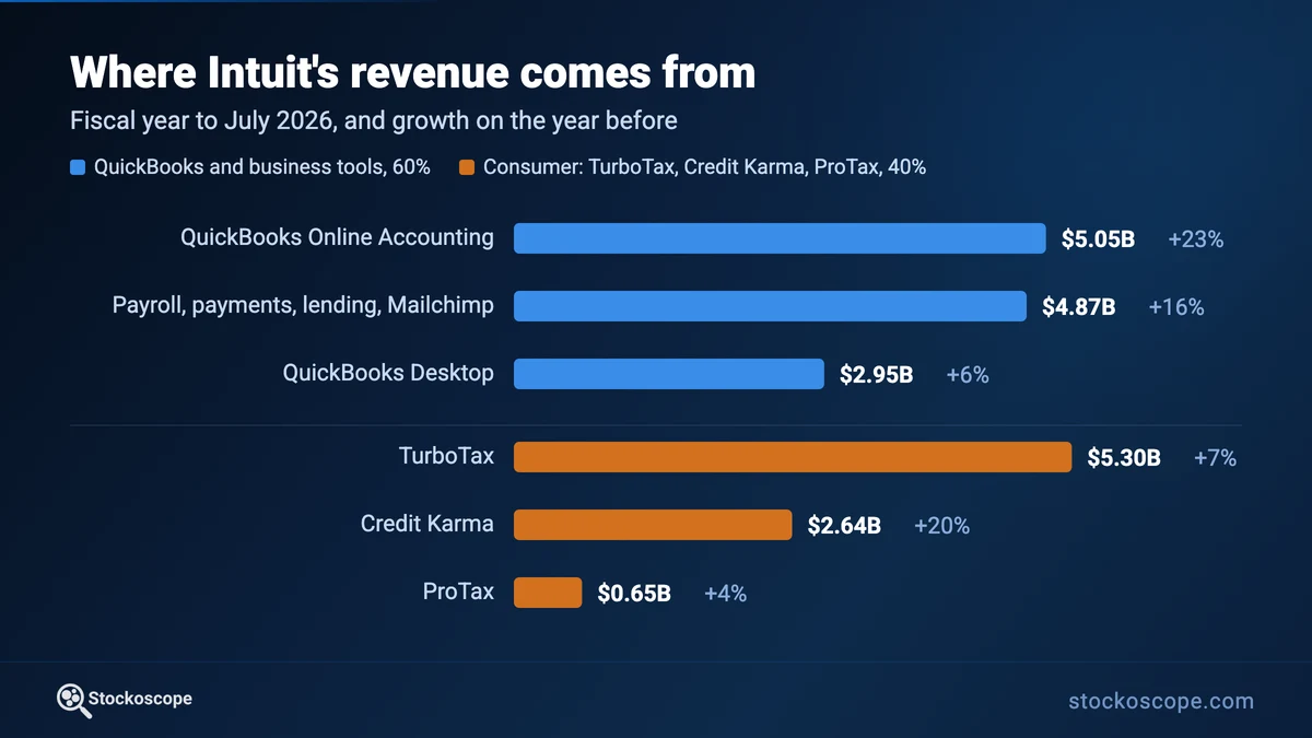 Intuit revenue by business, fiscal 2026