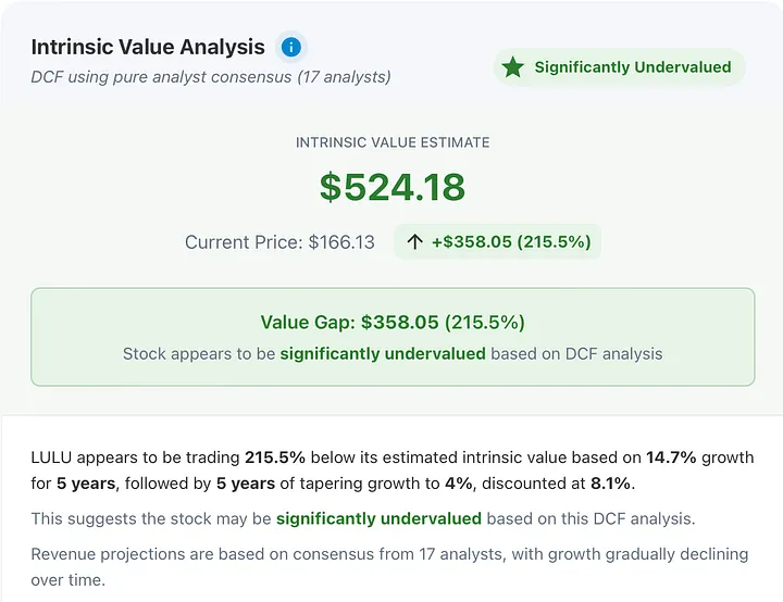 According to a DCF analysis, our model estimates $LULU is priced below intrinsic value, with an estimated intrinsic value of $524.18 versus a current price of $166.13, a potential 215.5% upside based on assumed growth assumptions.