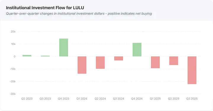 Institutional Investment Flow for $LULU: quarter-over-quarter net flows show whether institutions are buying or selling. Positive bars = net buying; negative = net selling.