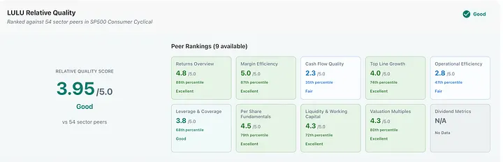 The peer comparison reveals the disconnect: LULU outperforms 87% of Consumer Cyclical peers on margins and 79% on per-share fundamentals, yet trades at valuation multiples higher than 80% of competitors. Premium quality at a compressed multiple.