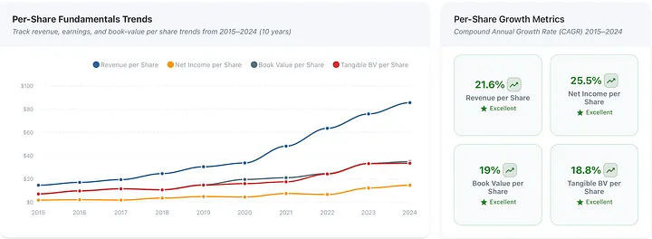 LULU's per-share fundamentals tell the real story: 25.5% net income CAGR, 21.6% revenue CAGR over the past decade. This isn't a broken business.