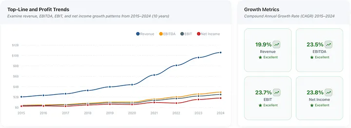 LULU scaled from $2B to $10.6B in revenue while growing net income at 23.8% annually.