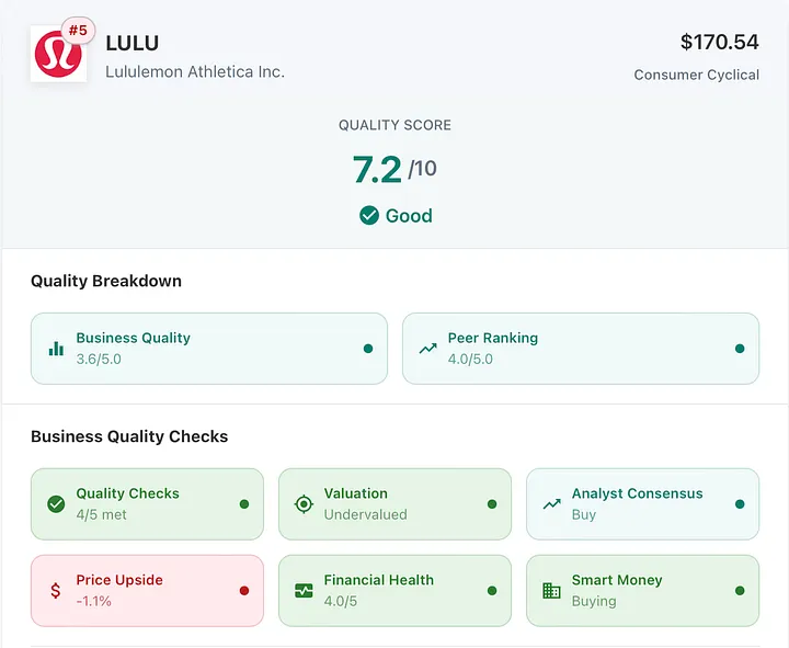 LULU scores fifth on the quality lens in November with a solid score of 7.2/10, indicating strong fundamentals, though recent price action and institutional flows tell a more cautious story.