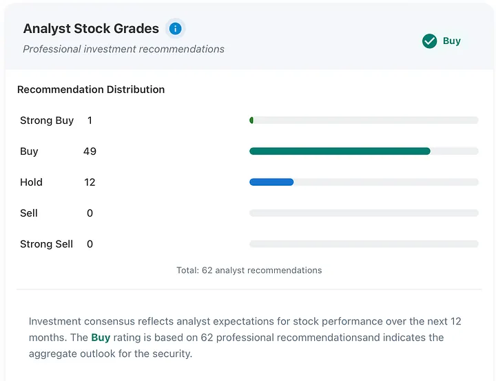 Analyst Recommendation Distribution