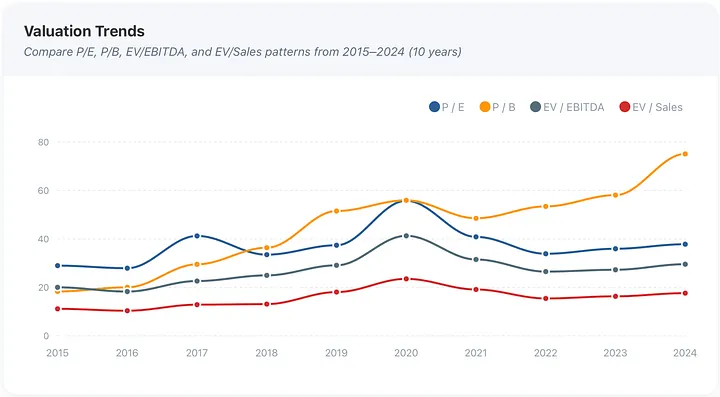 Valuation Trends