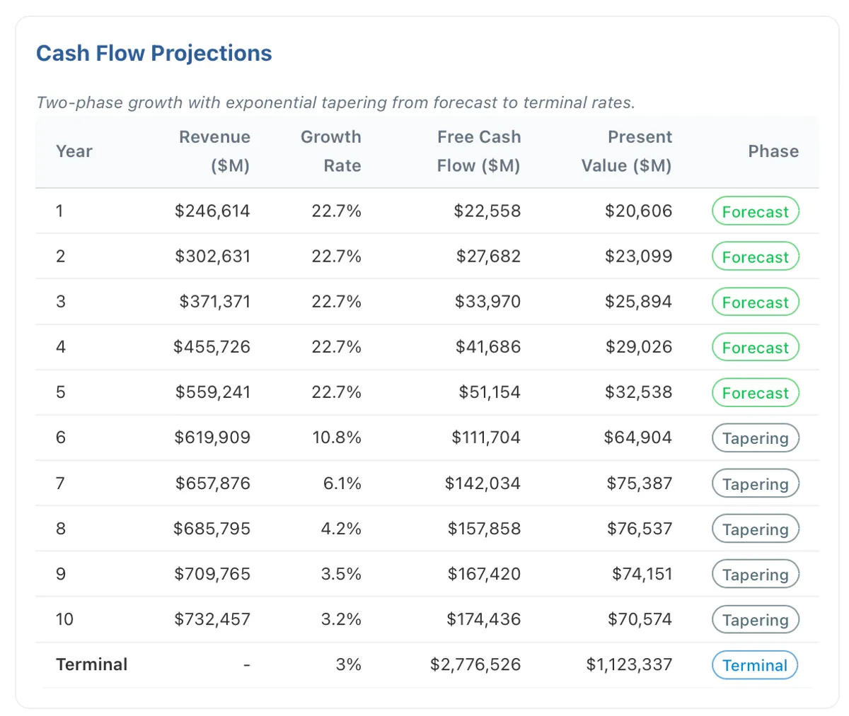 META 10-year cash flow projections