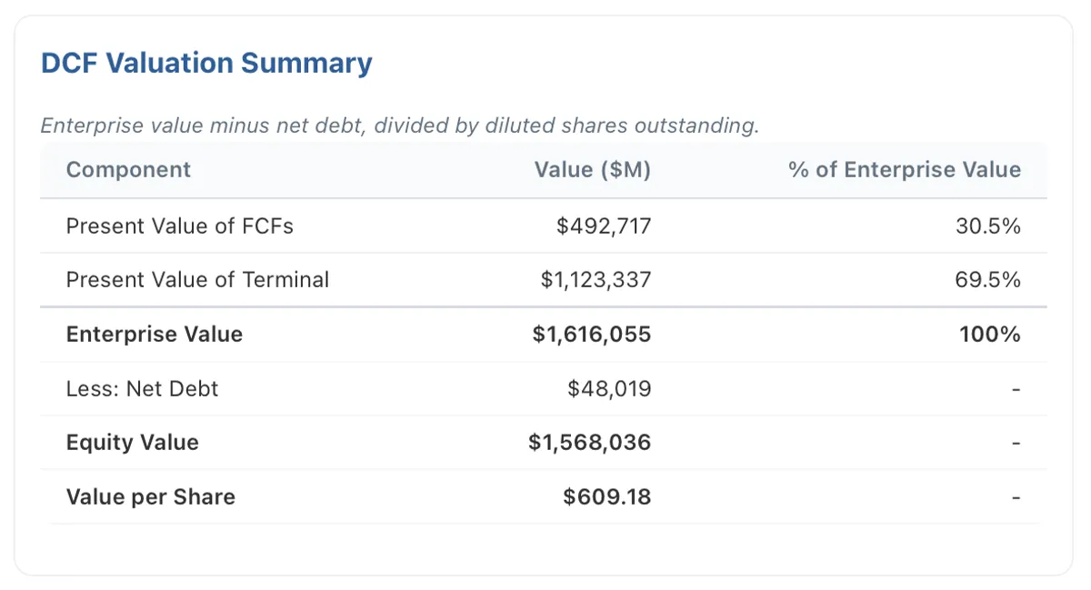 META DCF valuation summary