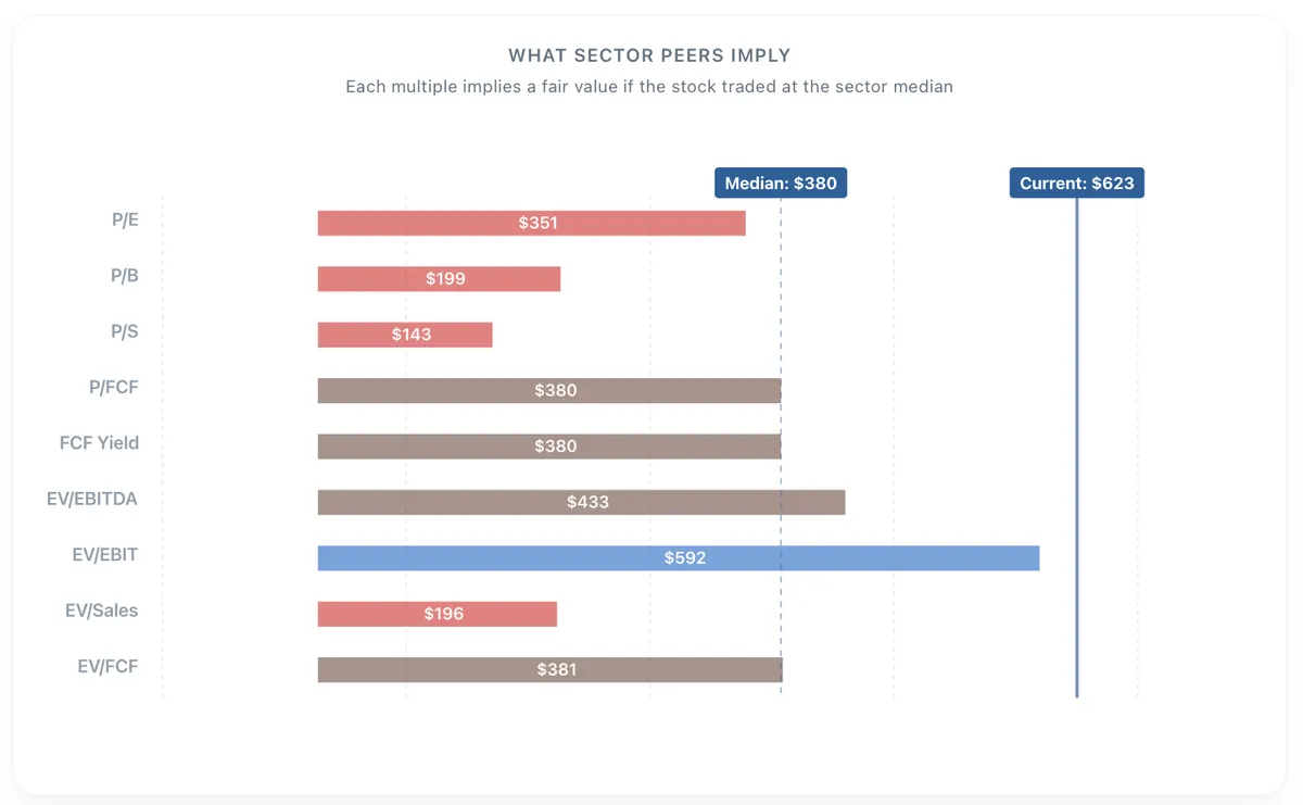 META valuation multiples summary