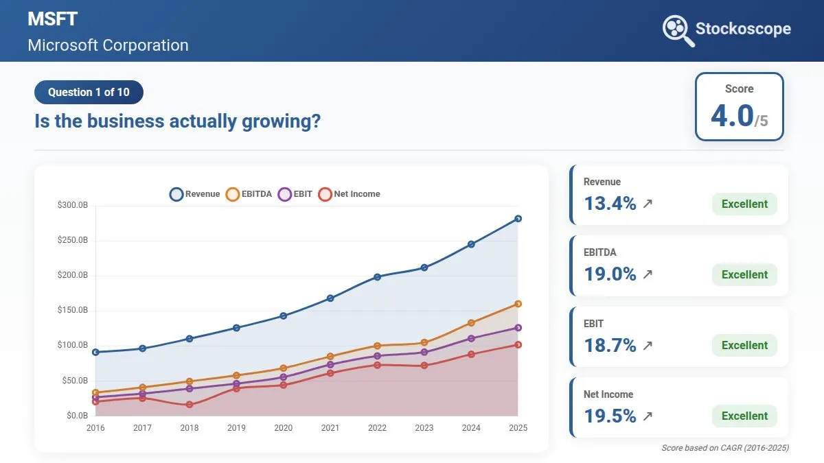 Microsoft's revenue has tripled over the past decade while profitability grew even faster