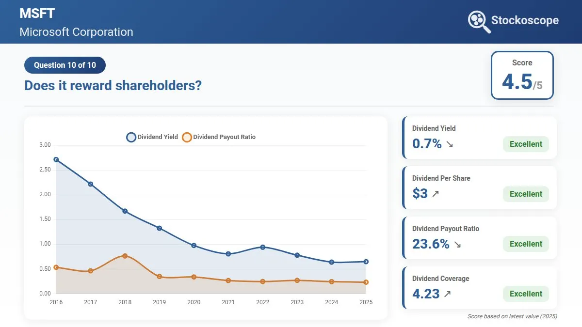 Dividend per share more than doubled from $1.39 to $3.24