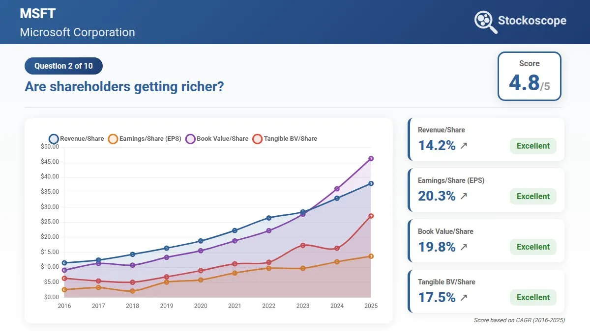 All per-share metrics trending upward consistently