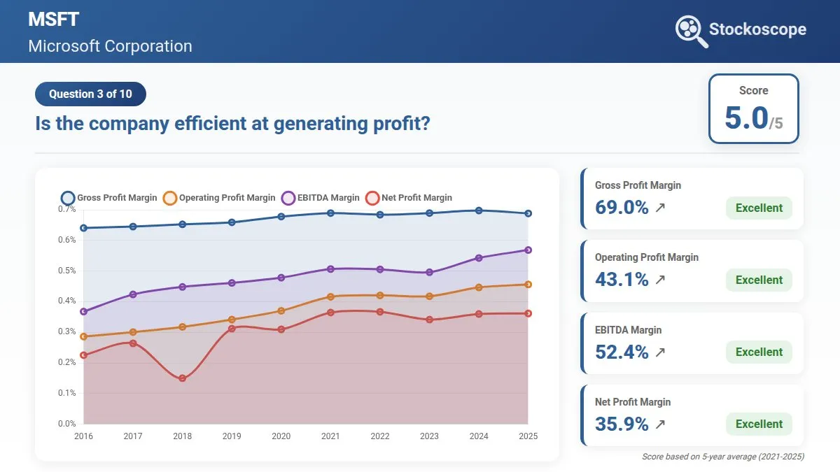 All four margin metrics expanding consistently over time