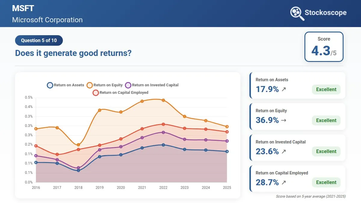 All four return metrics are improving over time