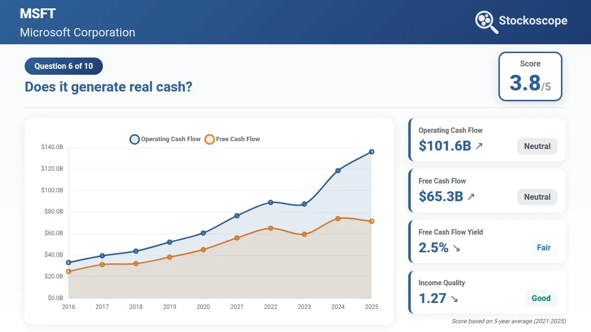 Operating cash flow quadrupled from $33B to $136B