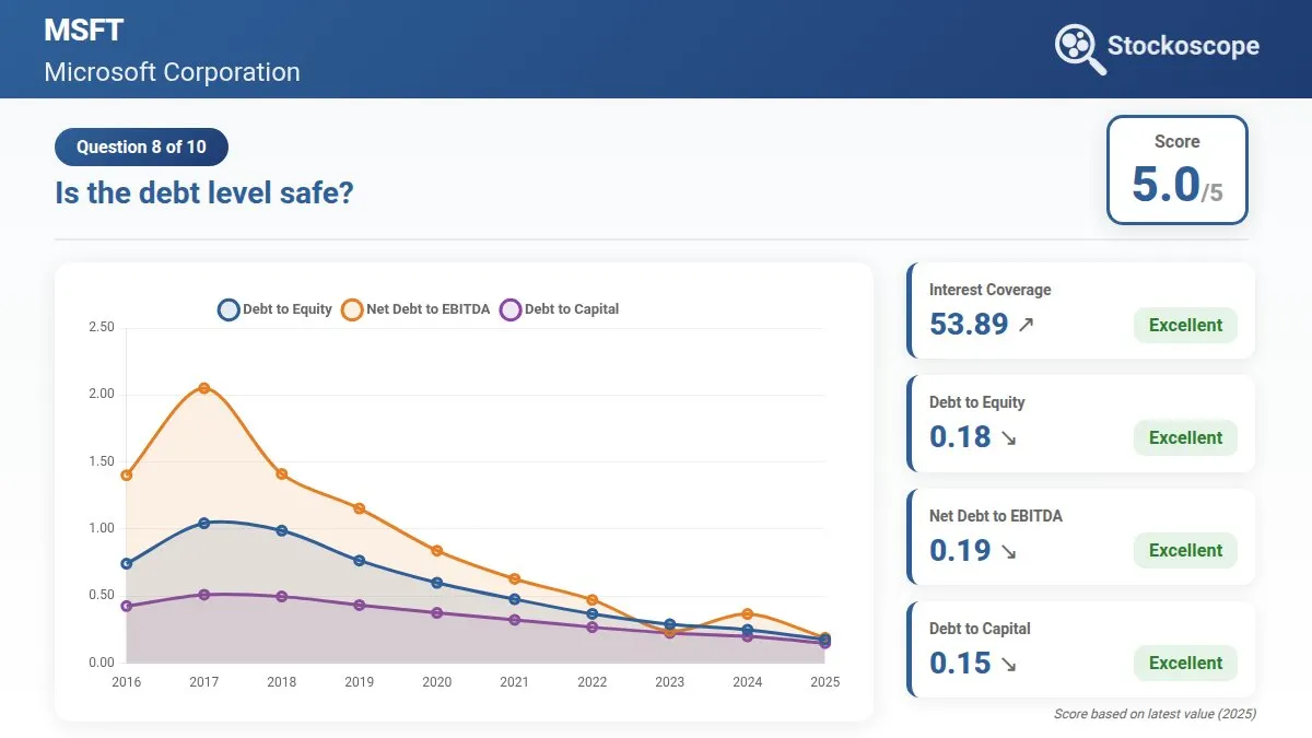All debt metrics improving dramatically
