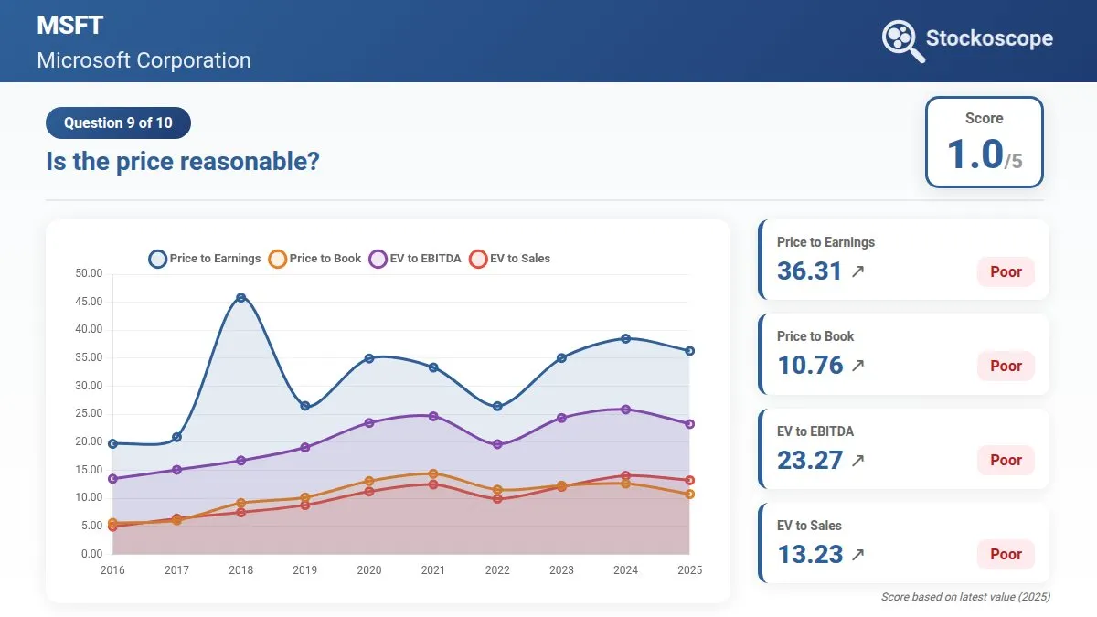All valuation multiples have expanded significantly above historical averages