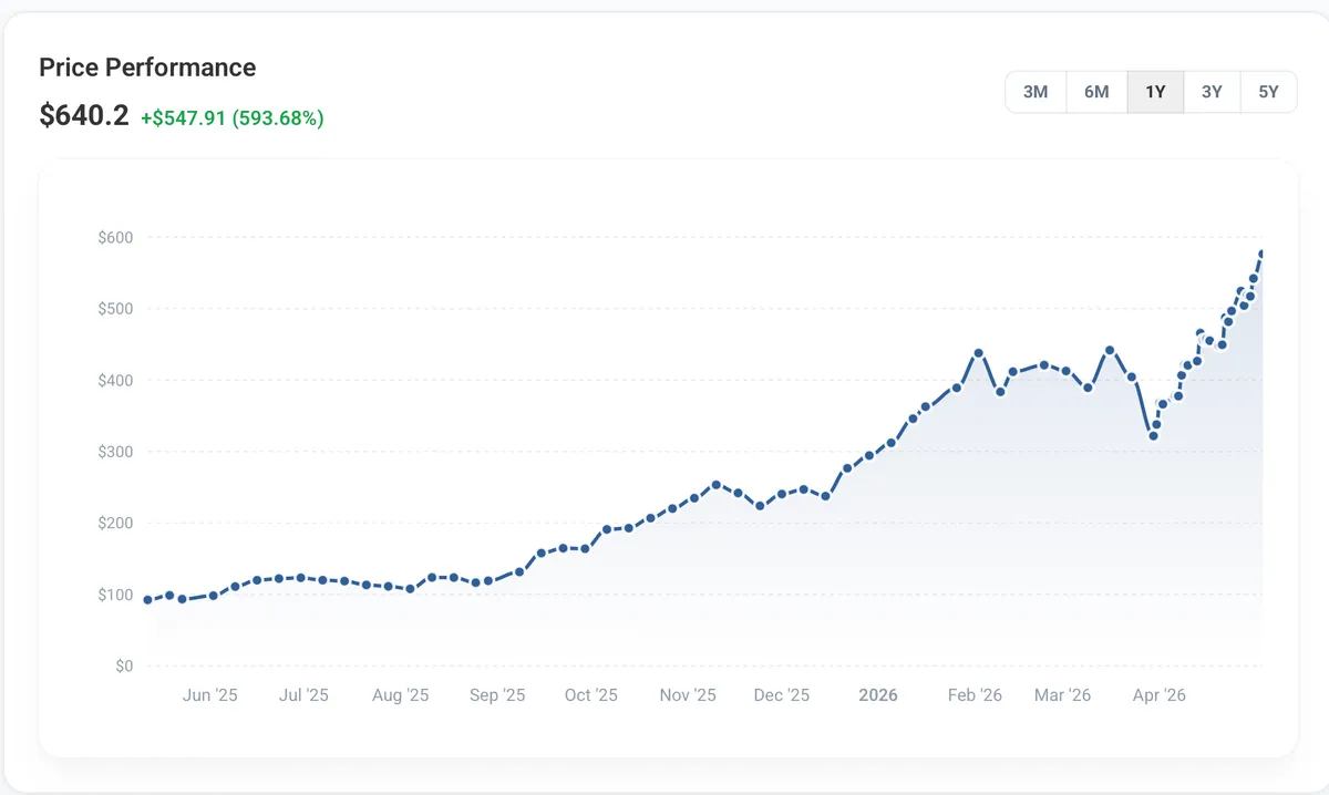 MU price chart showing the move from roughly $50 in late 2023 to $640 by early May 2026, with the April 1 reference point at $337.84 marked.