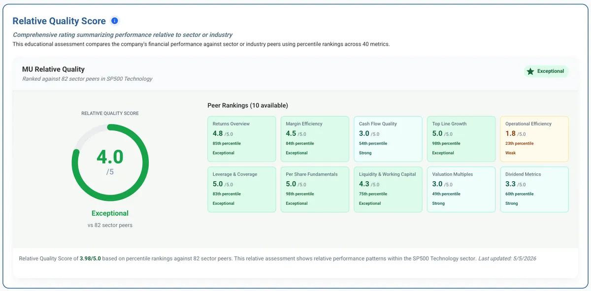 MU relative quality card showing a 4 out of 5 score on the relative quality framework, ranking Micron above its semiconductor peers.