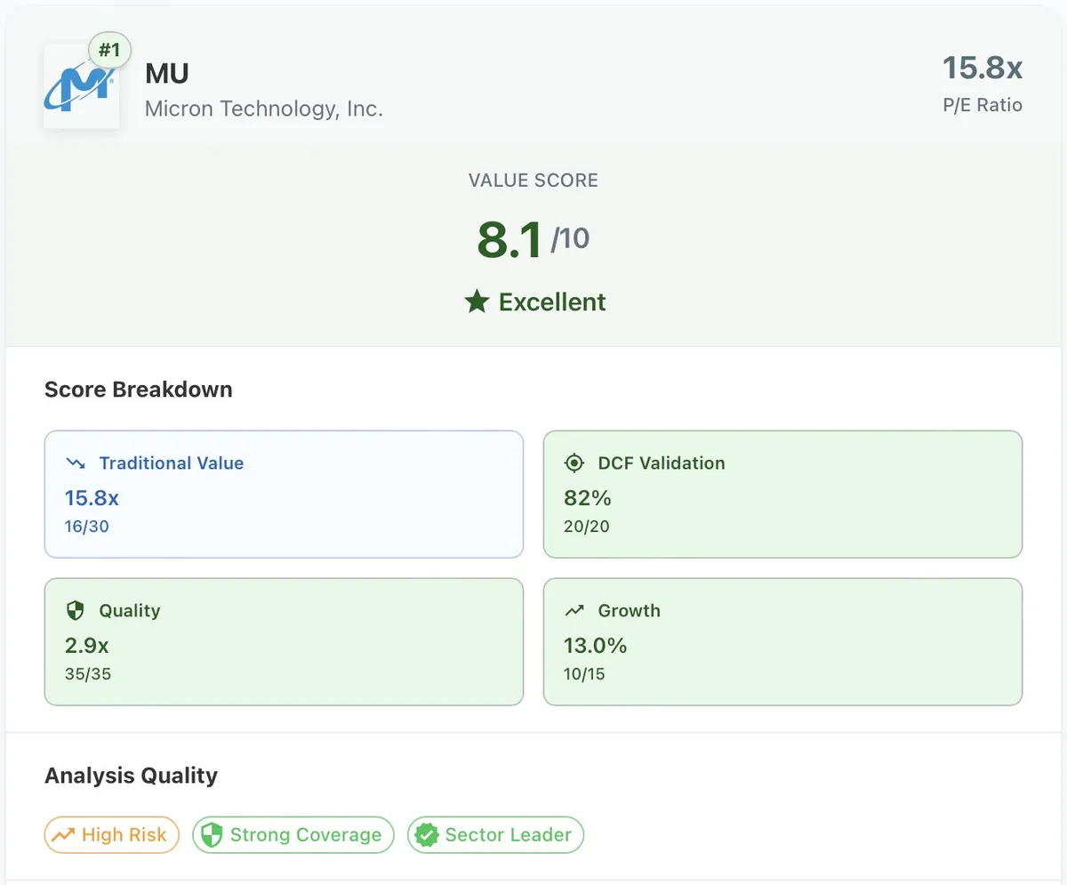MU value scorecard showing 8.1/10 Excellent rating, #1 rank in SP500, 82% DCF validation, perfect 35/35 quality score, with High Risk, Strong Coverage, and Sector Leader badges.