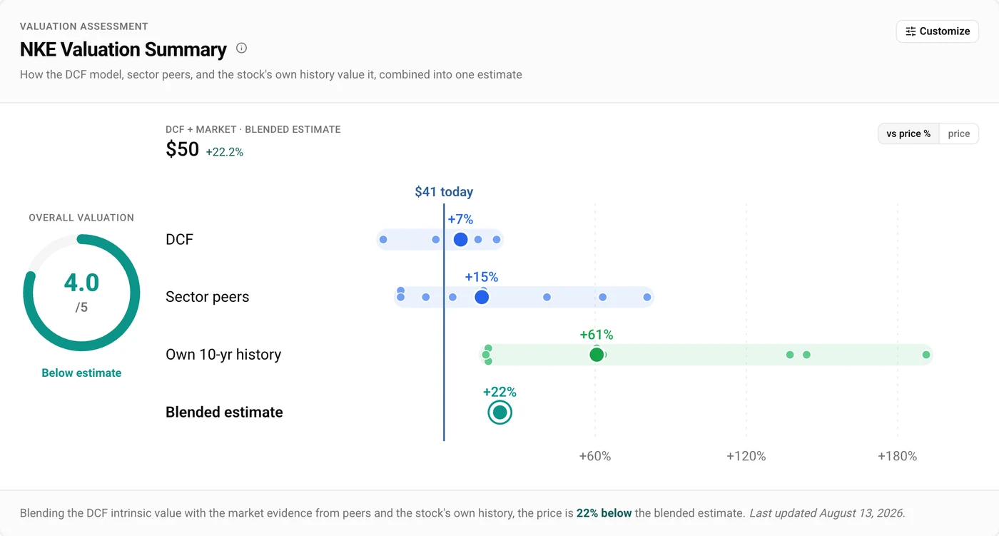 NKE valuation summary: the DCF, sector peers and Nike's own 10-year history on one axis against the current price, combined into a blended estimate