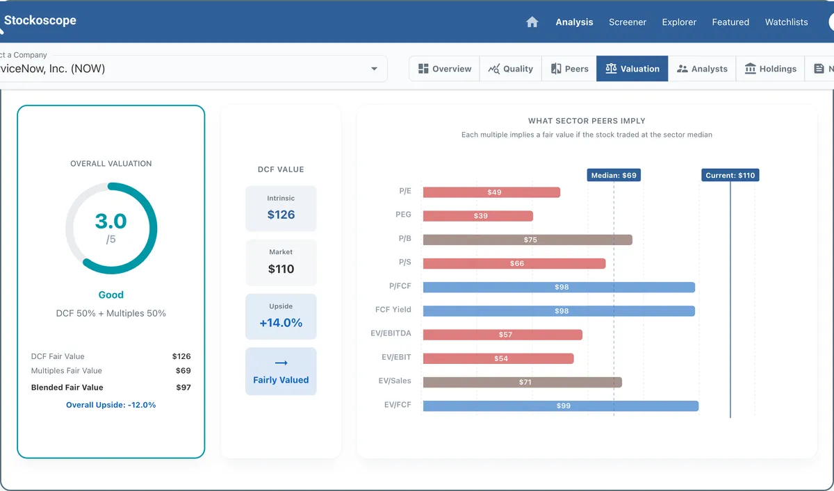 ServiceNow valuation assessment showing DCF intrinsic value of $125.80 versus current price of $110.38.