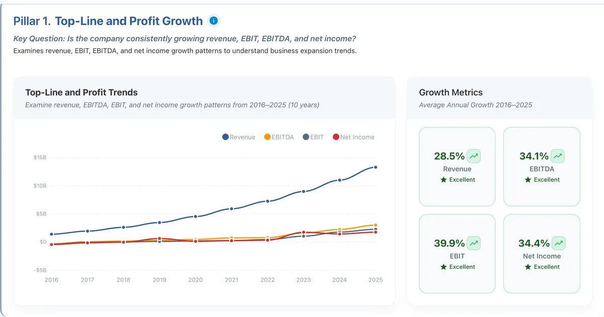ServiceNow income trends.
