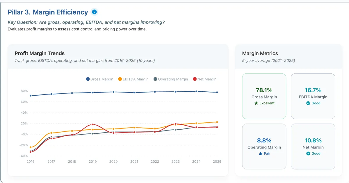 ServiceNow margins.