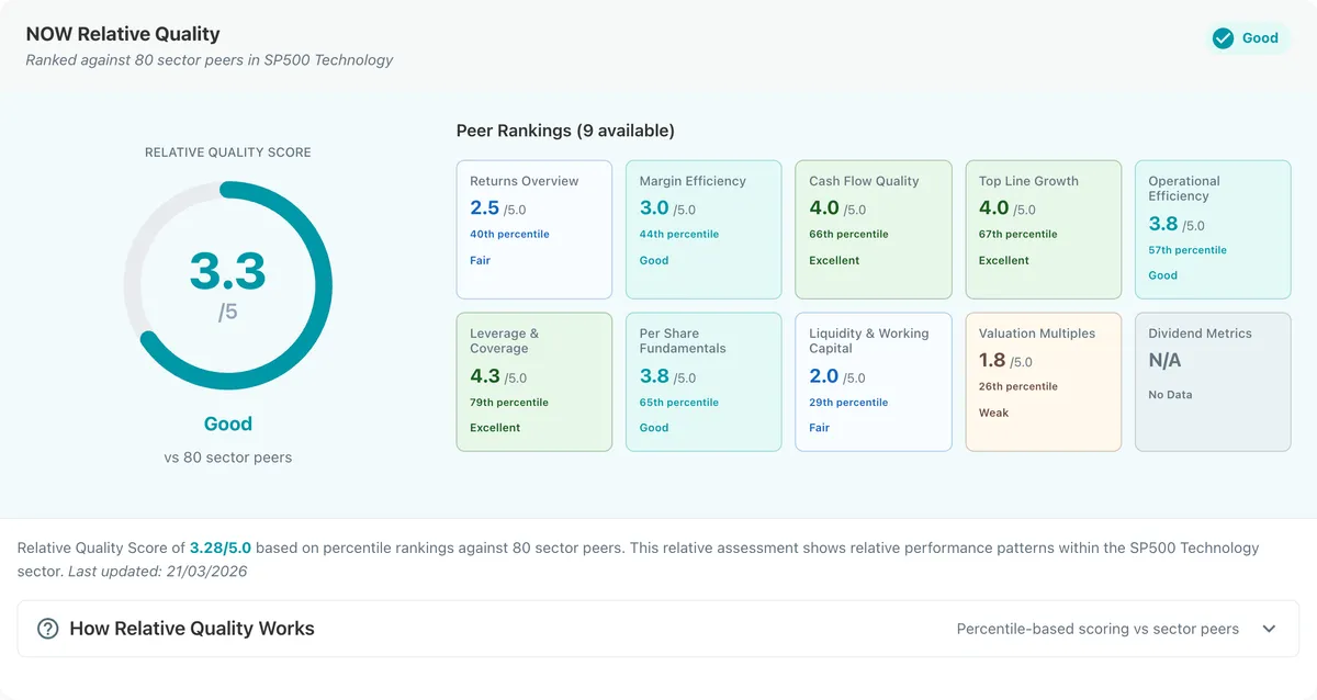 ServiceNow peer comparison showing 75th percentile revenue growth but 31st percentile EBITDA margin versus Technology sector.