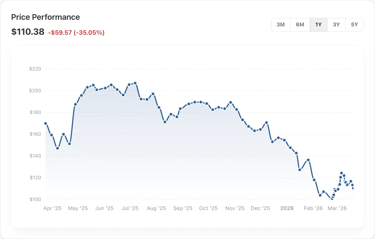 ServiceNow price performance.