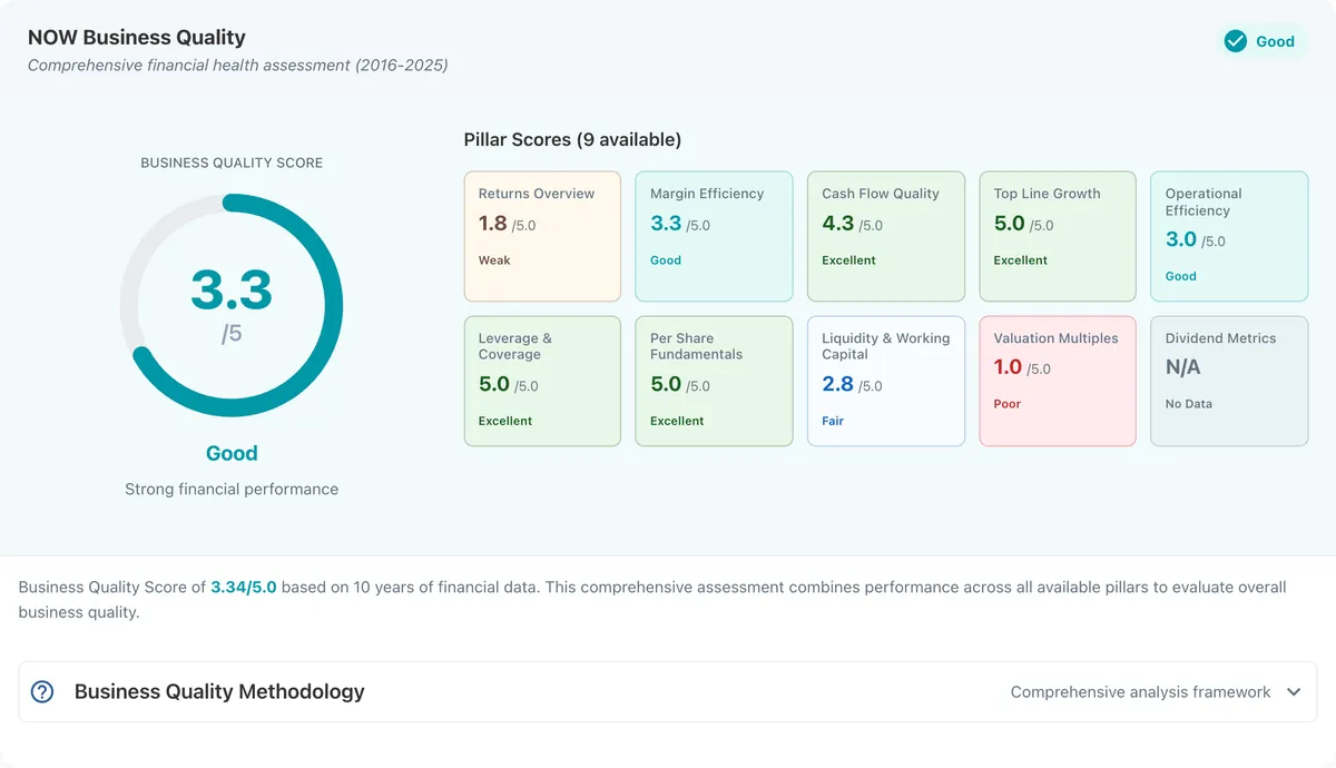 ServiceNow business quality scorecard showing 3.34/5.0 overall with 5.0 on growth, leverage, and per-share fundamentals.