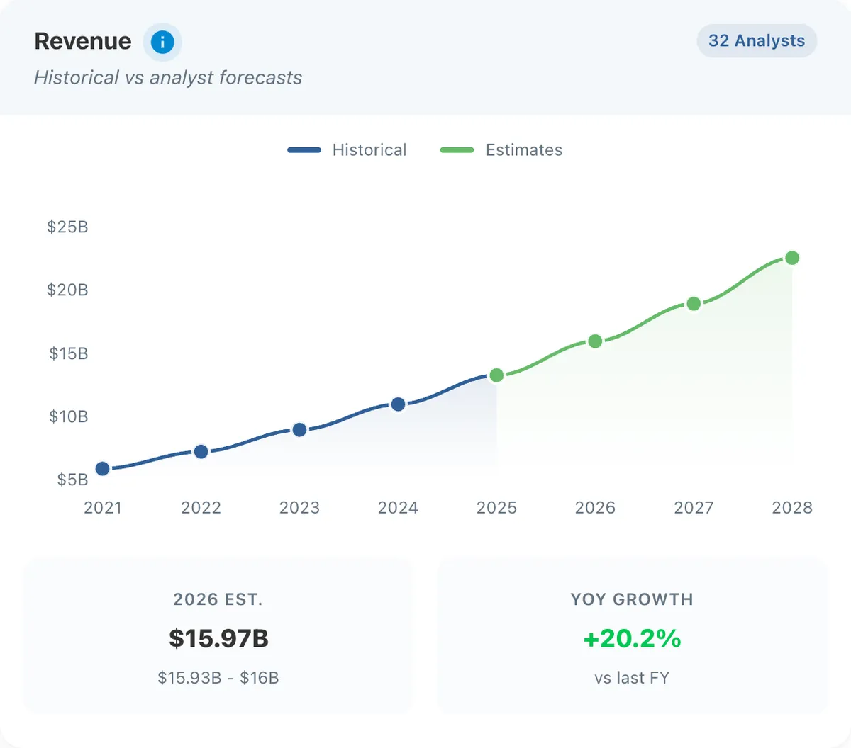 ServiceNow revenue estimates showing projected growth to $22.6B by 2028.