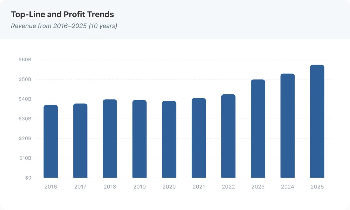 Oracle income trends.