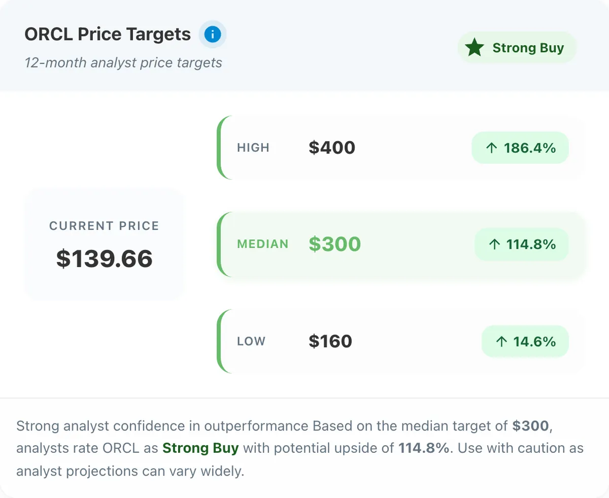Oracle price targets.