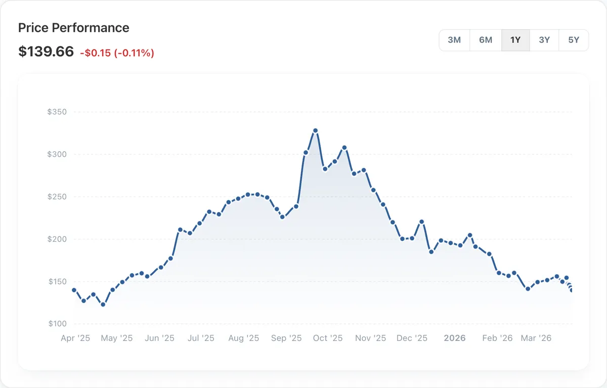 Oracle price performance.