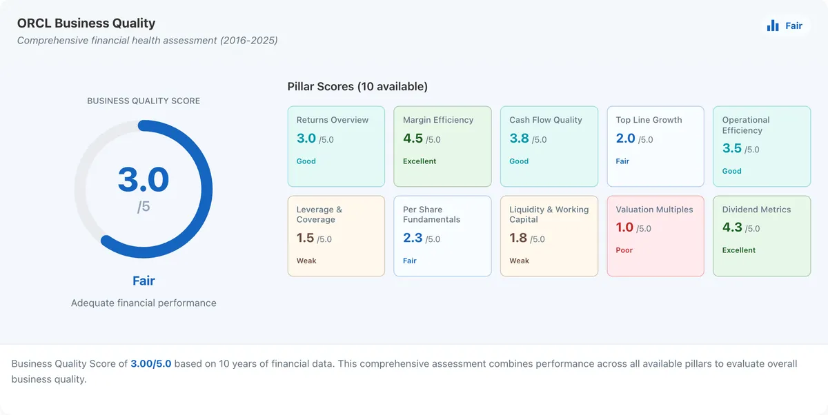 Oracle business quality scorecard showing 2.995/5.0.