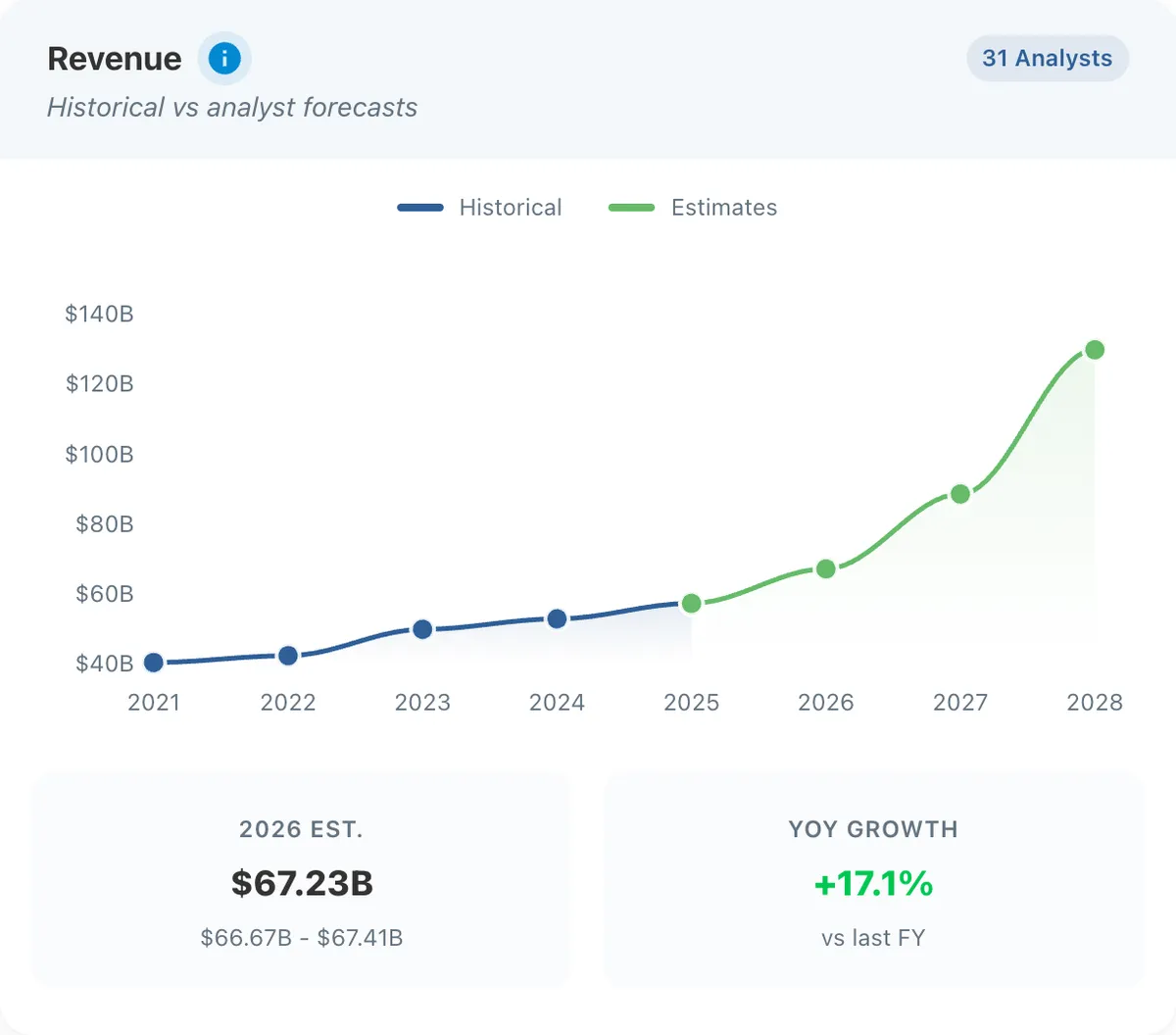 Oracle revenue estimates.