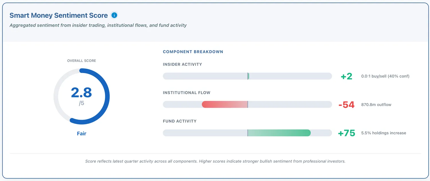Paycom holdings analysis showing consistent insider selling, -54 institutional sentiment score, and 432 fund holders with mixed flows.