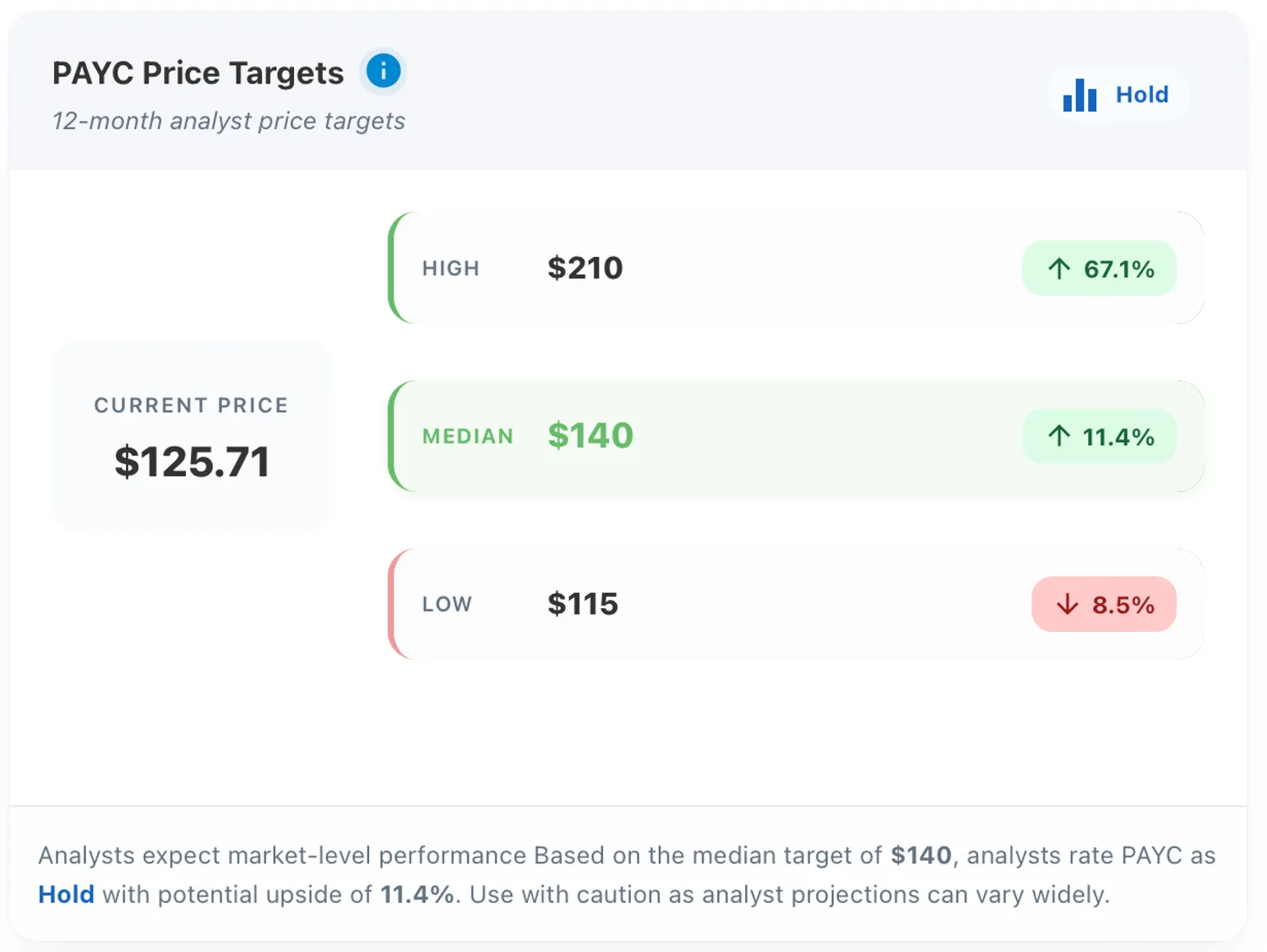 Paycom price targets.