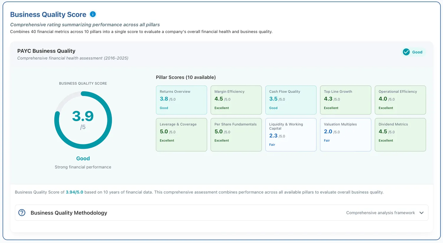 Paycom business quality scorecard showing 3.94/5.0 overall rating with 5.0 leverage, 5.0 per-share fundamentals, and 4.5 margin efficiency as standouts.